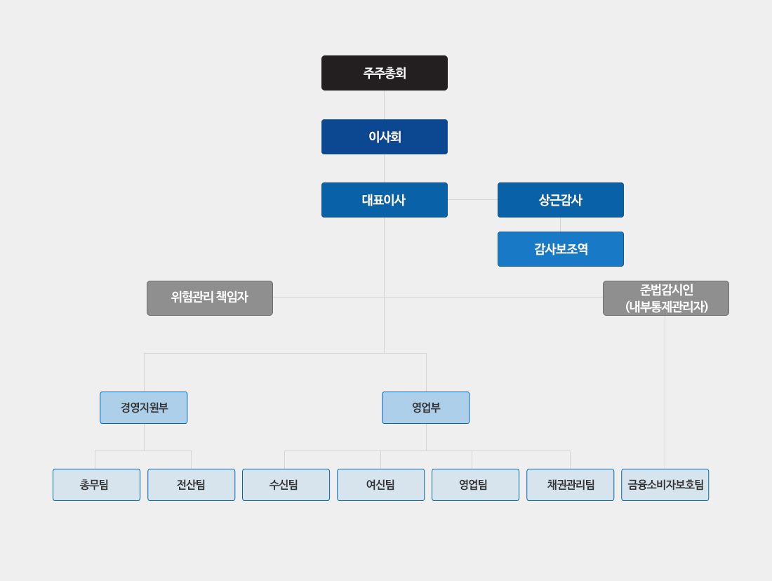 조직도(아래 내용 참조)
